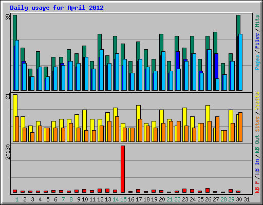 Daily usage for April 2012