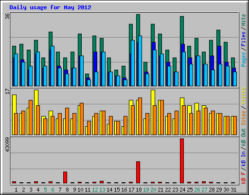 Daily usage for May 2012