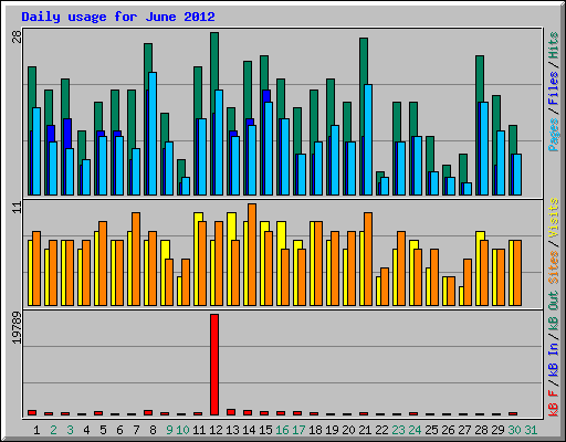 Daily usage for June 2012