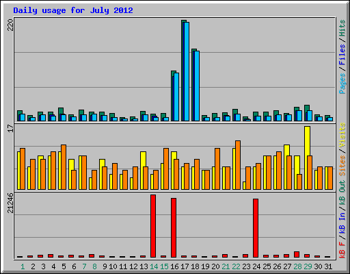 Daily usage for July 2012