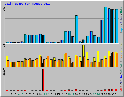 Daily usage for August 2012