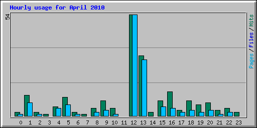 Hourly usage for April 2010