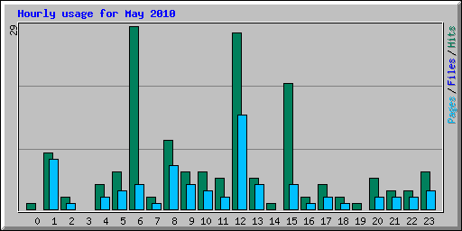 Hourly usage for May 2010