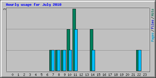 Hourly usage for July 2010