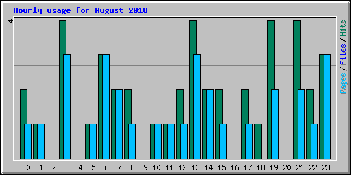 Hourly usage for August 2010