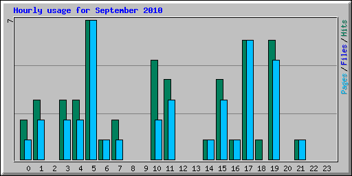 Hourly usage for September 2010