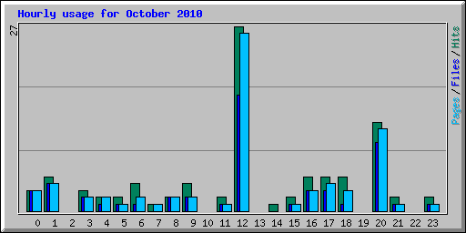 Hourly usage for October 2010