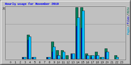 Hourly usage for November 2010