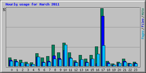 Hourly usage for March 2011