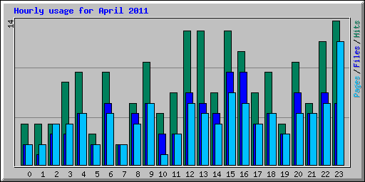 Hourly usage for April 2011