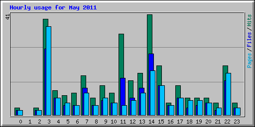 Hourly usage for May 2011