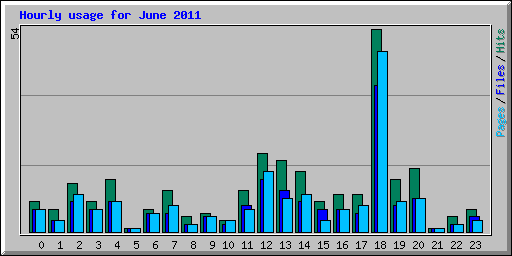 Hourly usage for June 2011