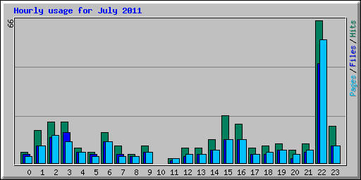 Hourly usage for July 2011