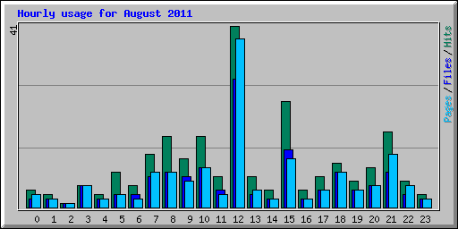 Hourly usage for August 2011