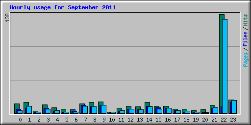 Hourly usage for September 2011