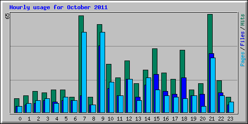 Hourly usage for October 2011