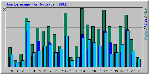 Hourly usage for November 2011