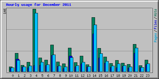 Hourly usage for December 2011