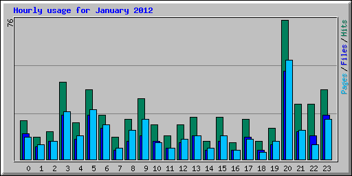 Hourly usage for January 2012