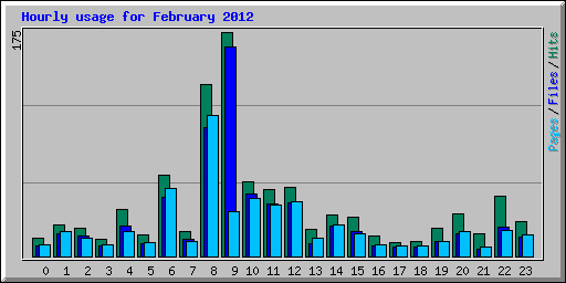 Hourly usage for February 2012