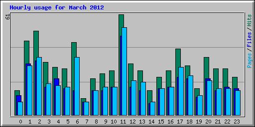 Hourly usage for March 2012