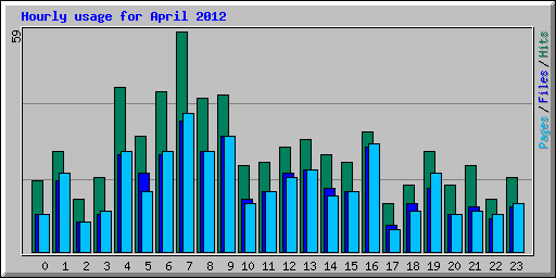 Hourly usage for April 2012