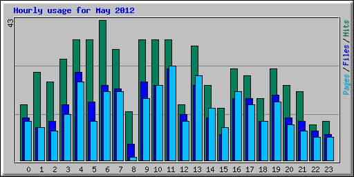 Hourly usage for May 2012