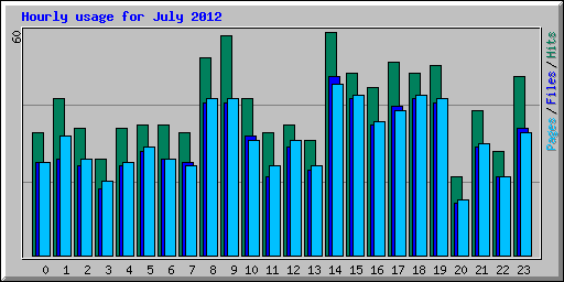 Hourly usage for July 2012