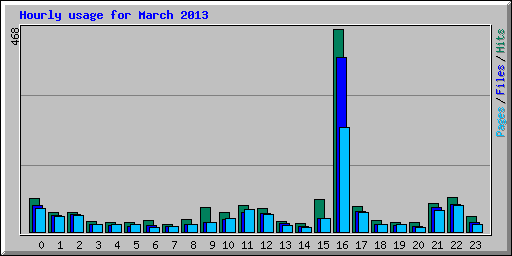 Hourly usage for March 2013