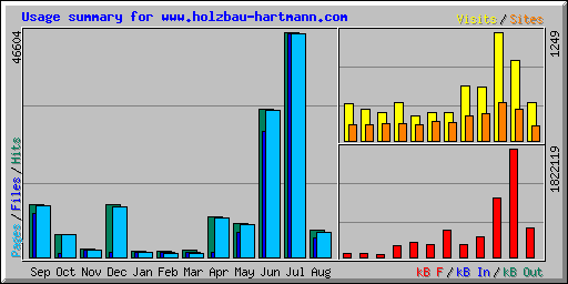 Usage summary for www.holzbau-hartmann.com